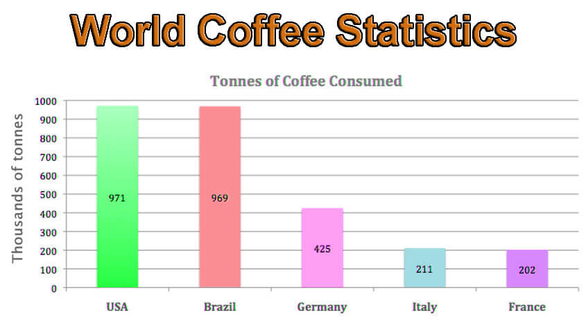 world coffee statistics - Coffee Shop Startup