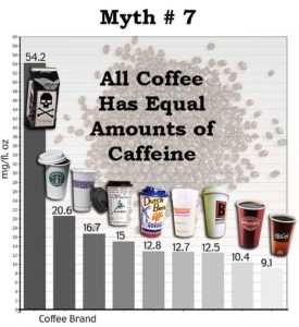7 Myths About Coffee You Shouldn't Believe