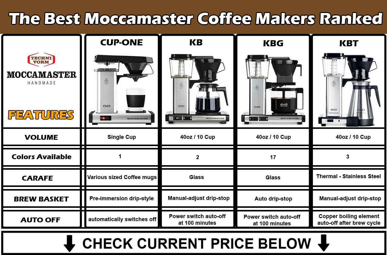 Technivorm Moccamaster Coffee Maker Buyers | TESTED